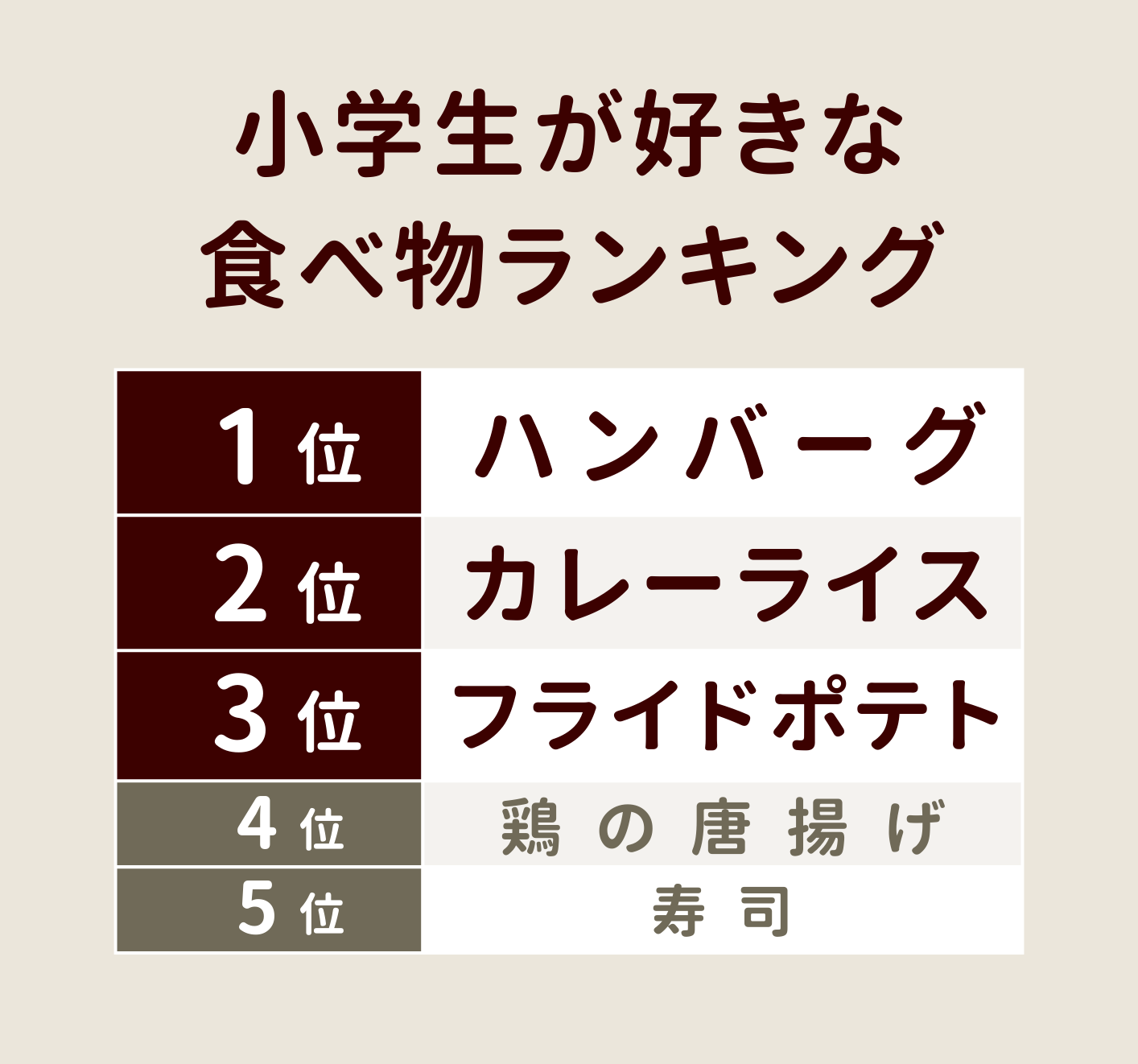 小学生が好きな食べ物ランキング