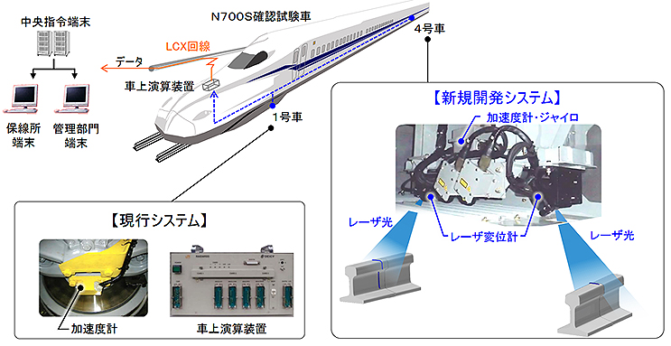 東海道新幹線 次期軌道状態監視システム、N700Sで試験開始 | 旅と