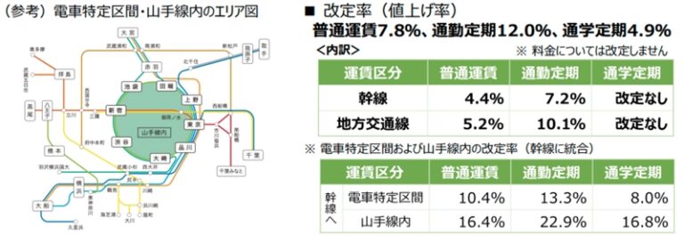 「電車特定区間」「山手線内」の運賃区分を「幹線」に統合 JR東日本、2026年3月運賃改定へ | 旅とおでかけ 鉄道チャンネル