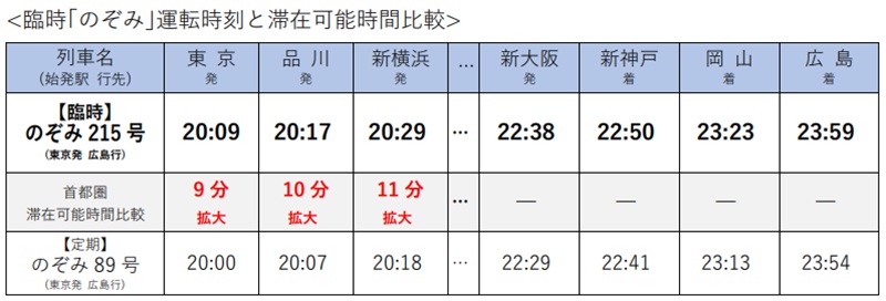 最終「のぞみ」後に臨時列車！「博多発・品川行き」「東京発・広島行き