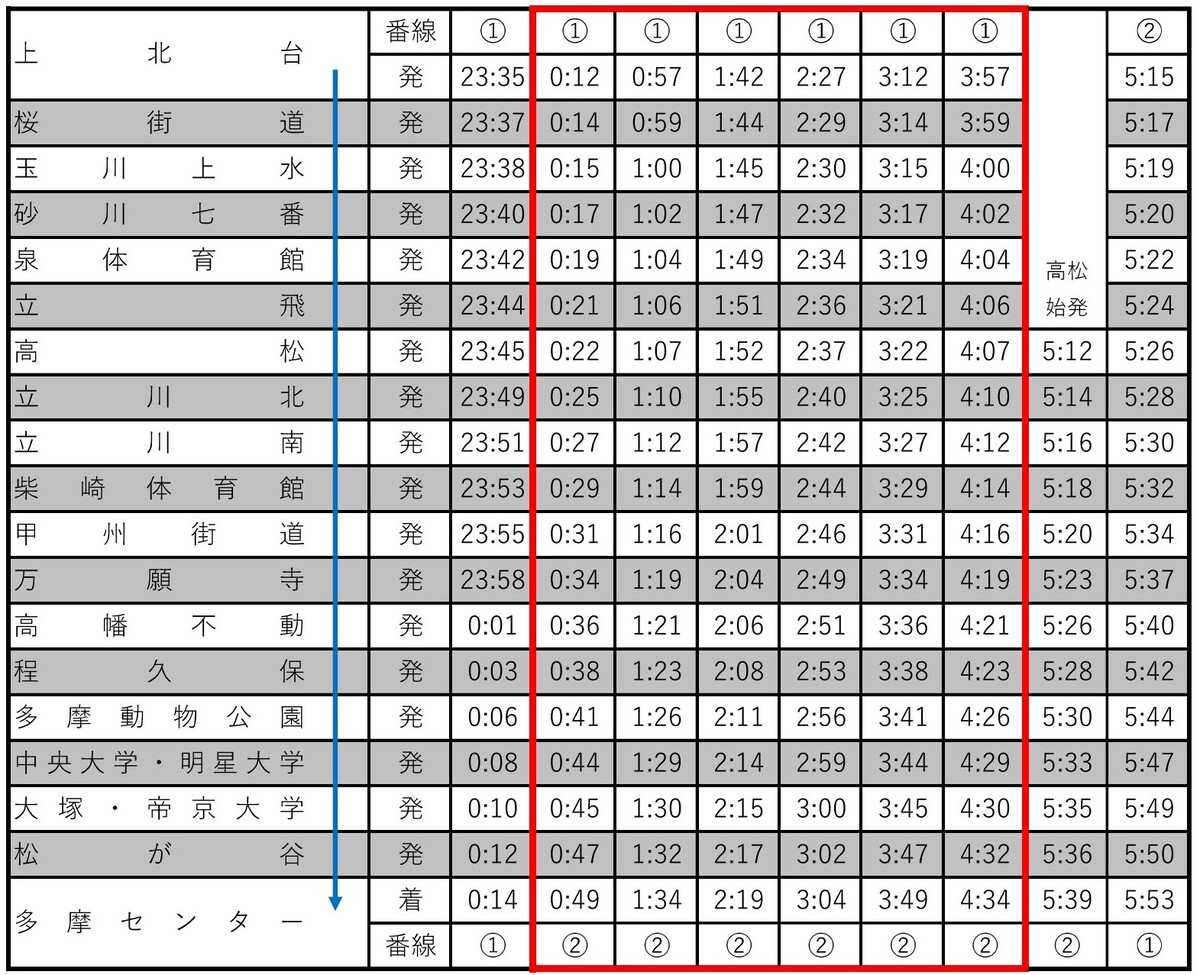 昭和61年度 大晦日臨時夜行ダイヤ 案 鉄道資料 多摩モノレールは終夜運転あり！高幡不動や高尾山へは朝までに行ける