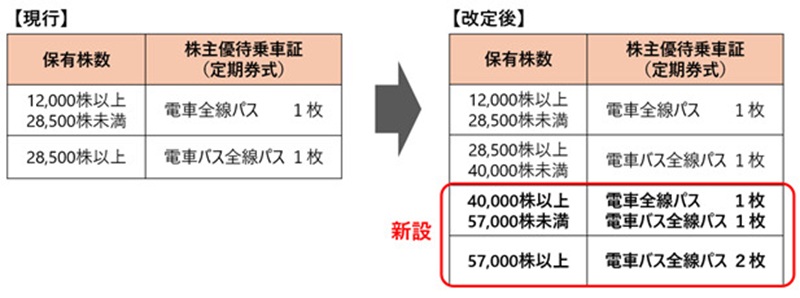 乗車券/交通券 電車全線 東急田園都市線 東急株式会社 株主優待証