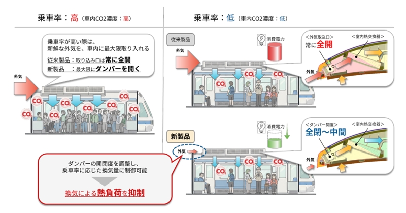 新製品で鉄道のサービス向上に貢献 三菱電機が省エネタイプの車両空調 