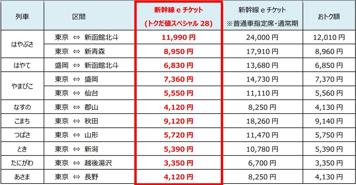 東京－函館が片道1.1万円台！ JR東日本「トクだ値スペシャル28」発売 