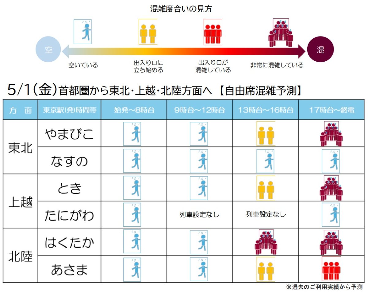 2026年GWのJR東日本の新幹線予約状況まとめ、上越131％・秋田122％と