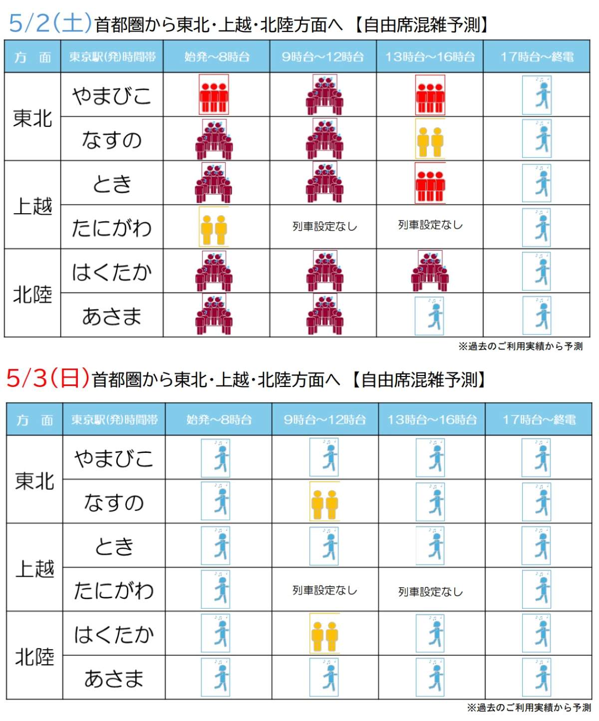 2026年GWのJR東日本の新幹線予約状況まとめ、上越131％・秋田122％と 