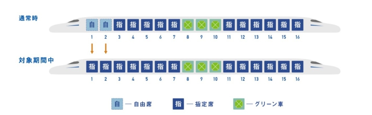 のぞみ」自由席がなくなる？2026年秋以降は3連休もすべて全席指定席へ 