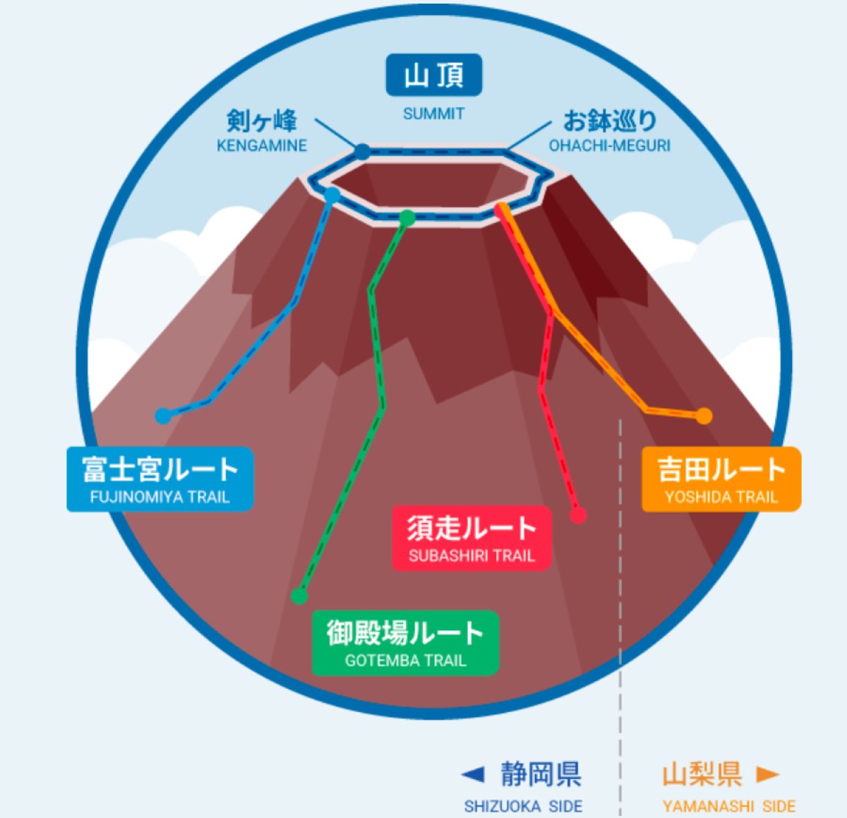富士山の登山規制ルール完全ガイド！山梨(吉田)ルートは人数制限あり 
