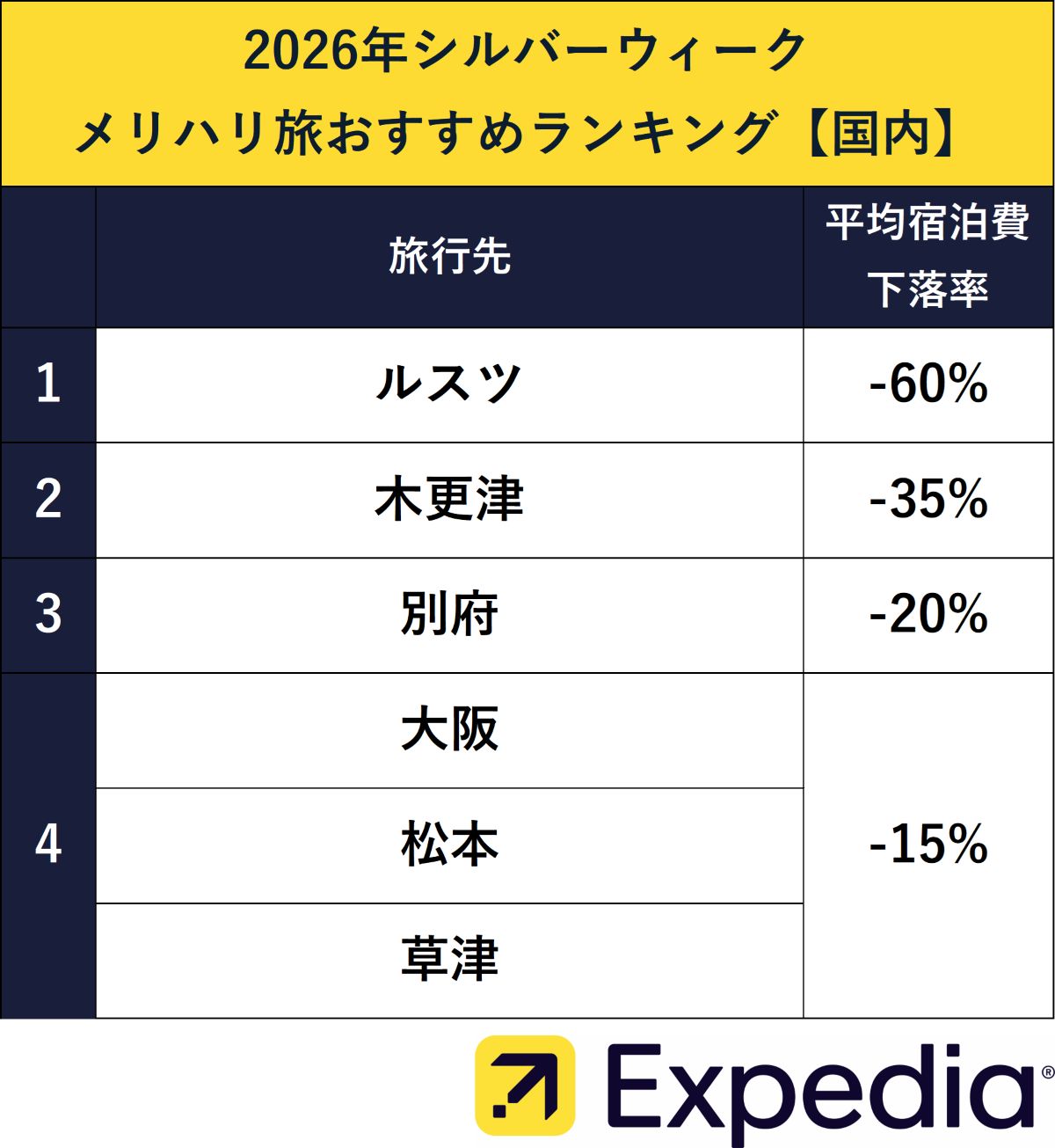 秋の最大9連休、旅費が安くなる穴場はどこ？ 2026年シルバーウィークに 